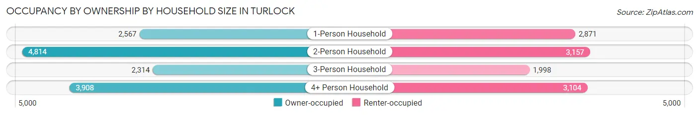 Occupancy by Ownership by Household Size in Turlock