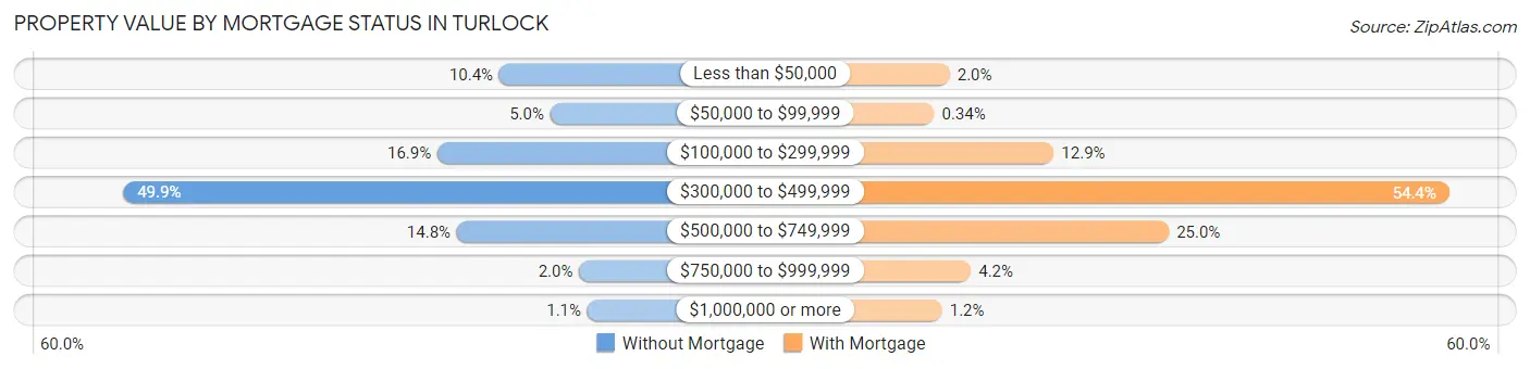 Property Value by Mortgage Status in Turlock