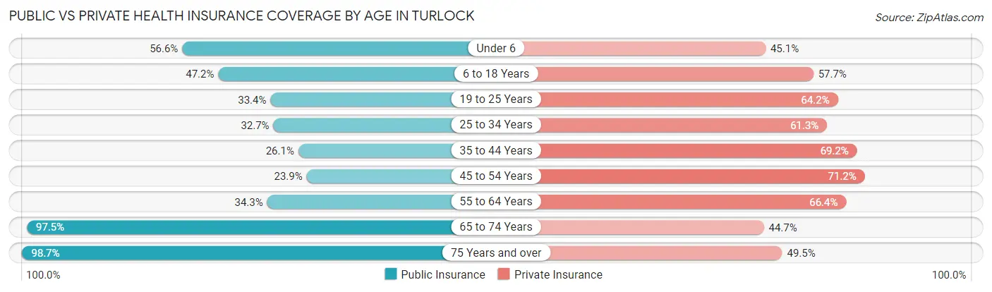 Public vs Private Health Insurance Coverage by Age in Turlock