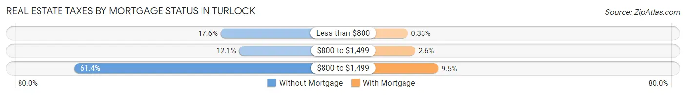 Real Estate Taxes by Mortgage Status in Turlock