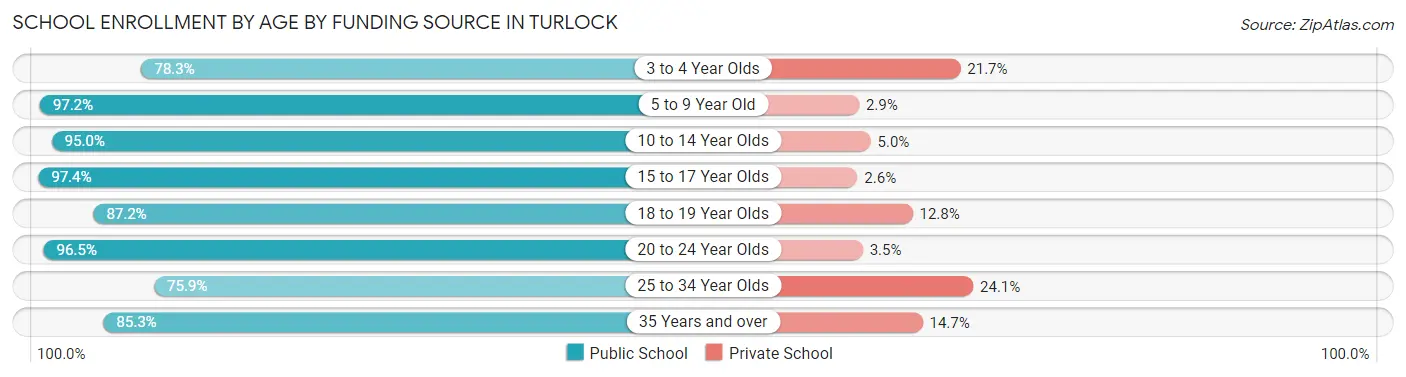 School Enrollment by Age by Funding Source in Turlock