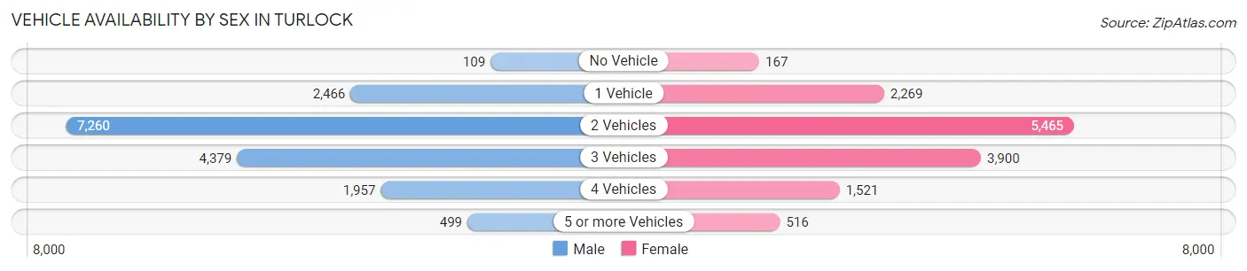 Vehicle Availability by Sex in Turlock