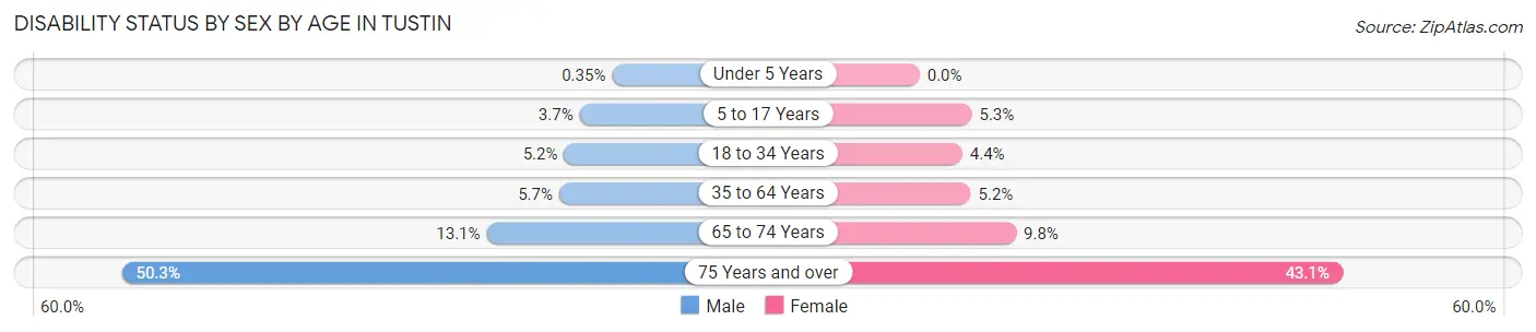 Disability Status by Sex by Age in Tustin