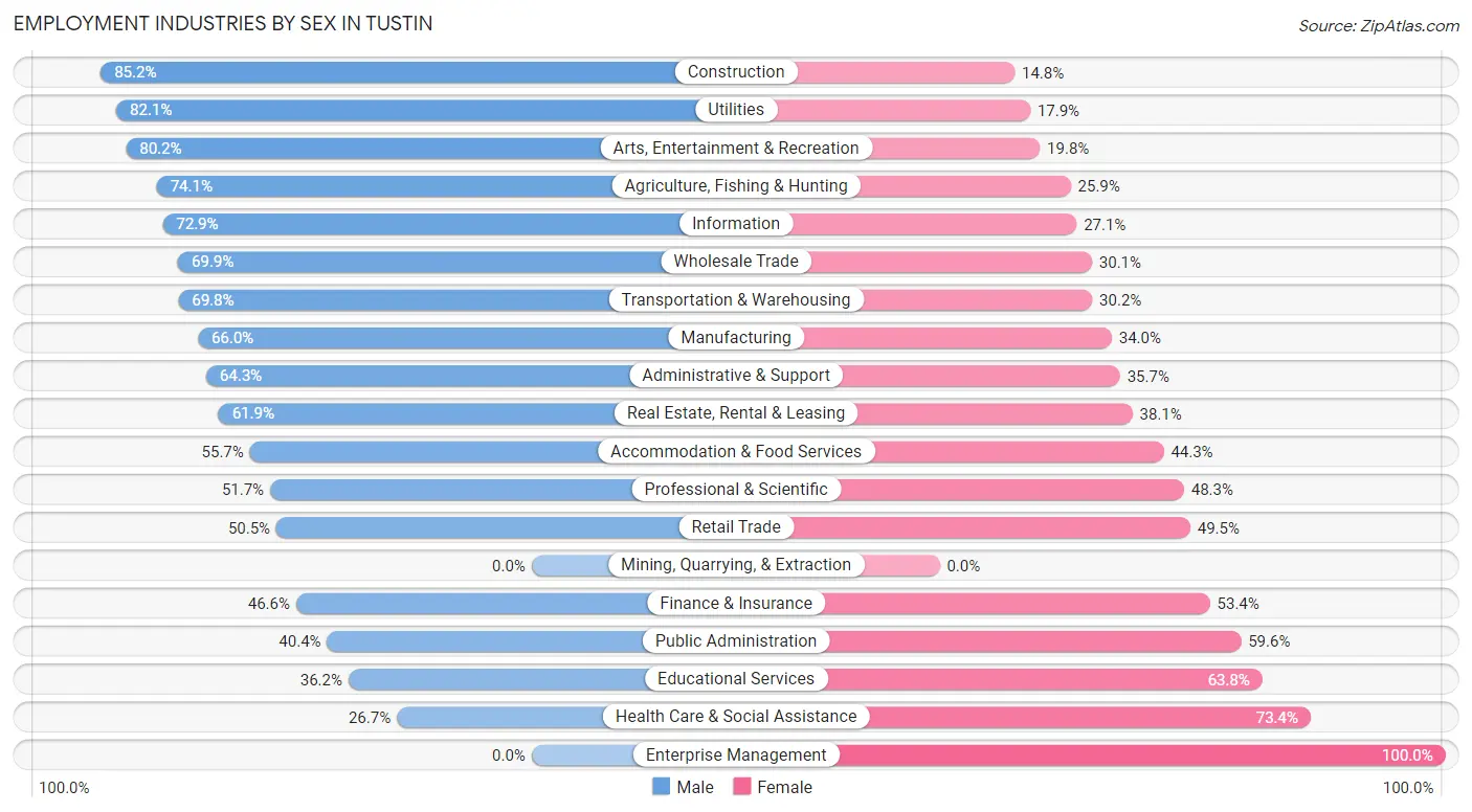 Employment Industries by Sex in Tustin