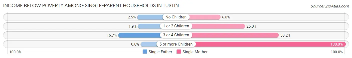 Income Below Poverty Among Single-Parent Households in Tustin