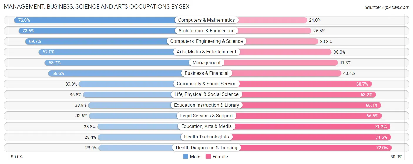 Management, Business, Science and Arts Occupations by Sex in Tustin