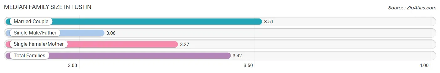 Median Family Size in Tustin