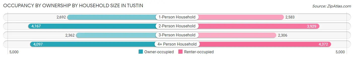 Occupancy by Ownership by Household Size in Tustin