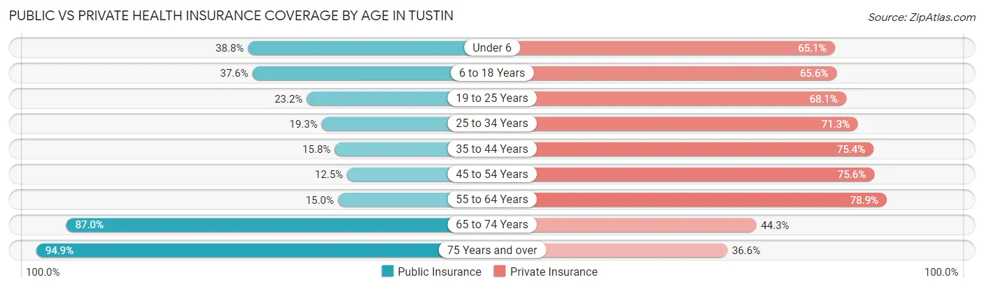 Public vs Private Health Insurance Coverage by Age in Tustin