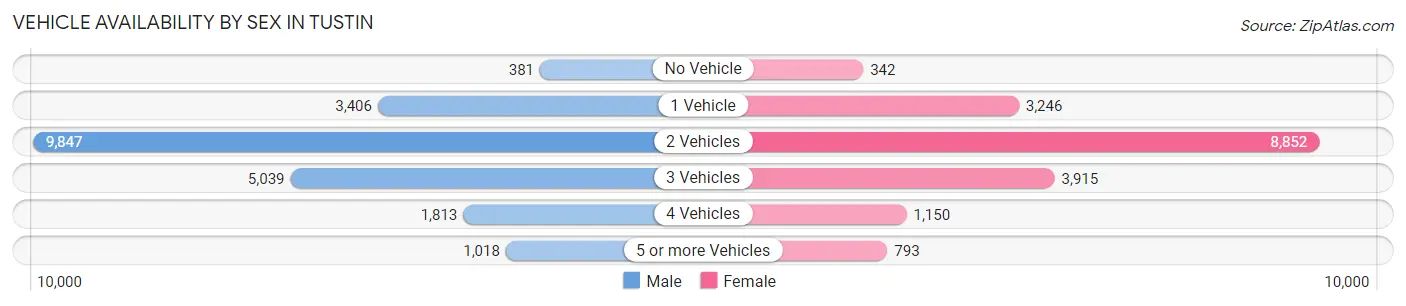 Vehicle Availability by Sex in Tustin