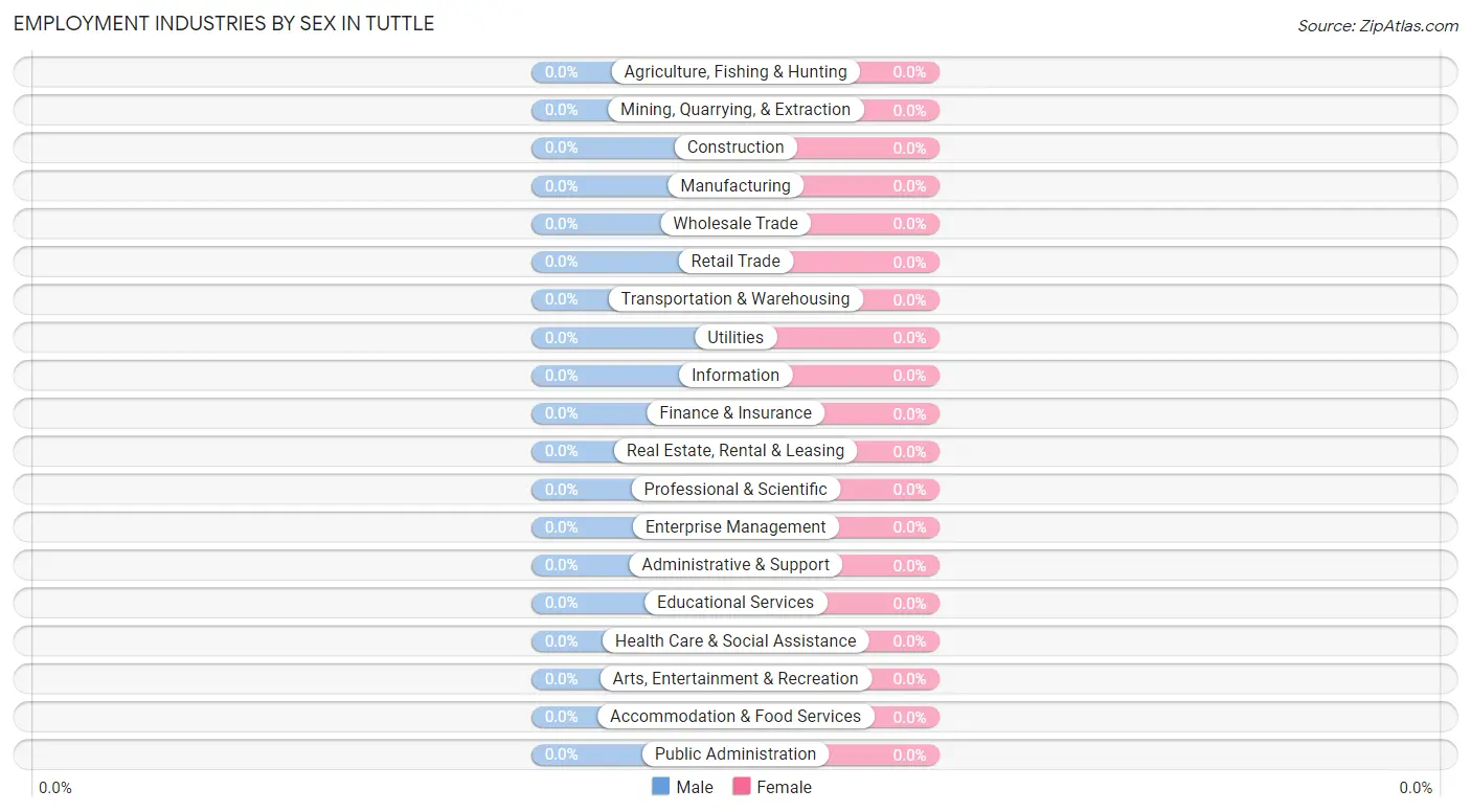 Employment Industries by Sex in Tuttle