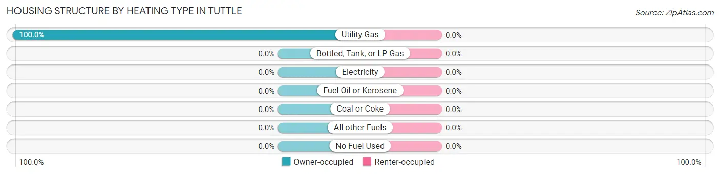 Housing Structure by Heating Type in Tuttle