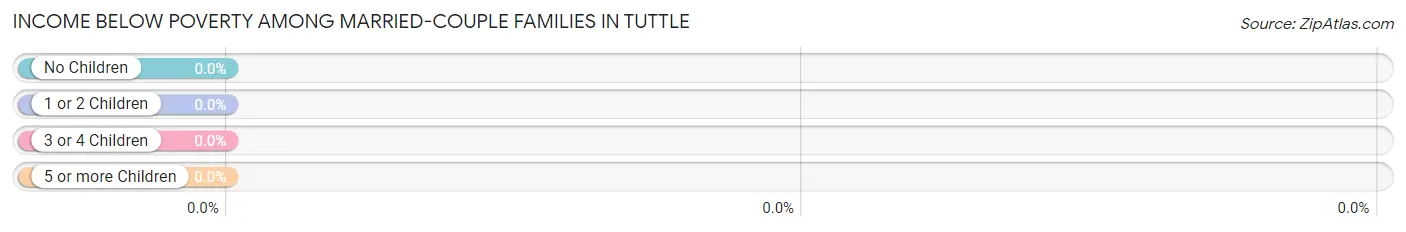 Income Below Poverty Among Married-Couple Families in Tuttle