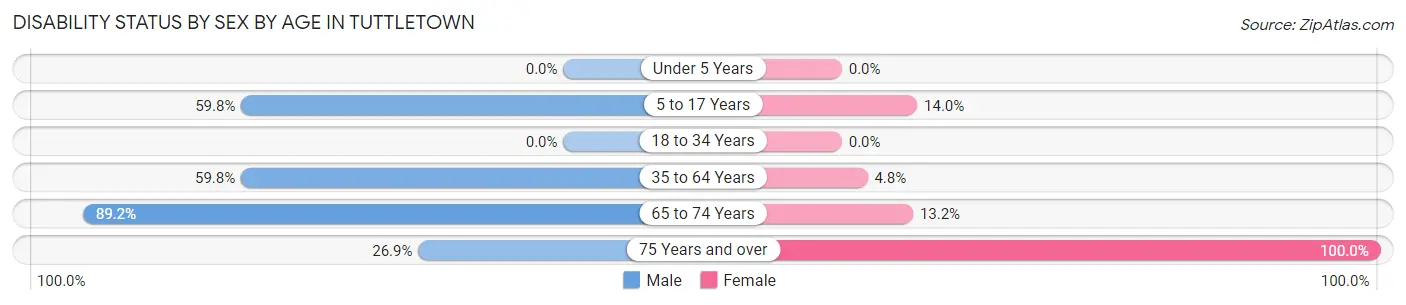 Disability Status by Sex by Age in Tuttletown
