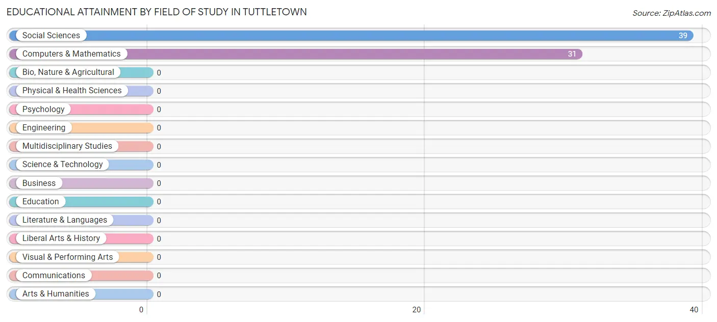 Educational Attainment by Field of Study in Tuttletown