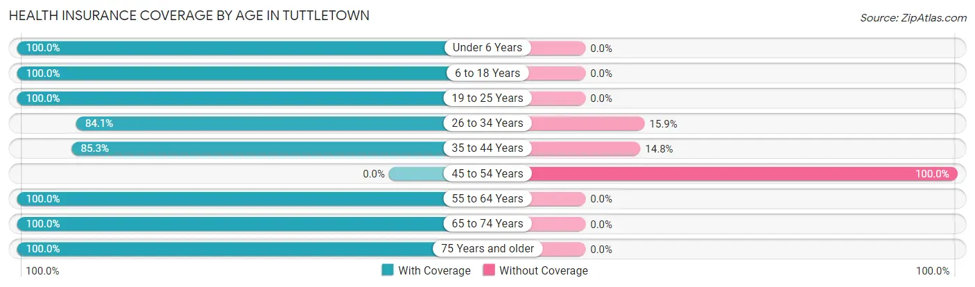Health Insurance Coverage by Age in Tuttletown