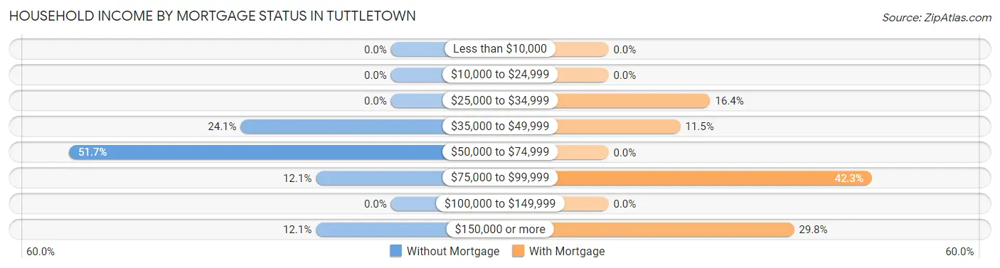 Household Income by Mortgage Status in Tuttletown