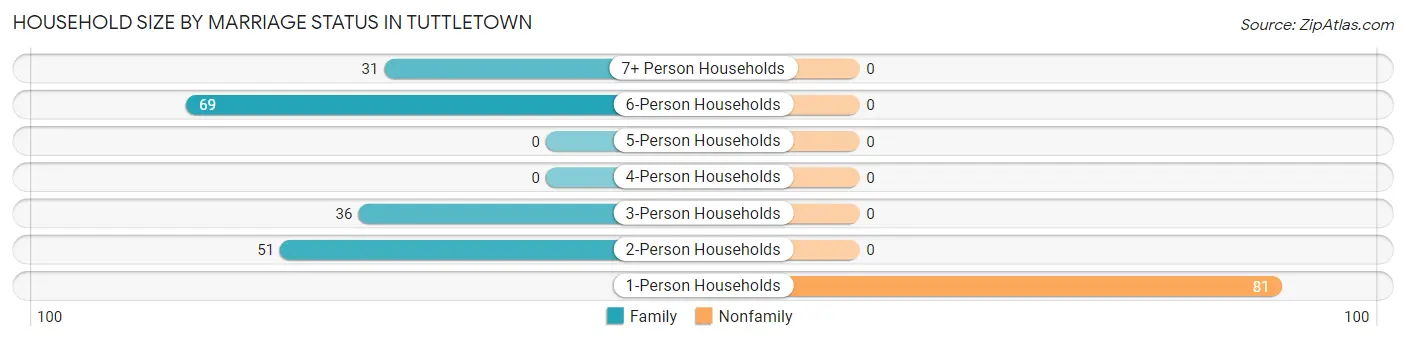 Household Size by Marriage Status in Tuttletown