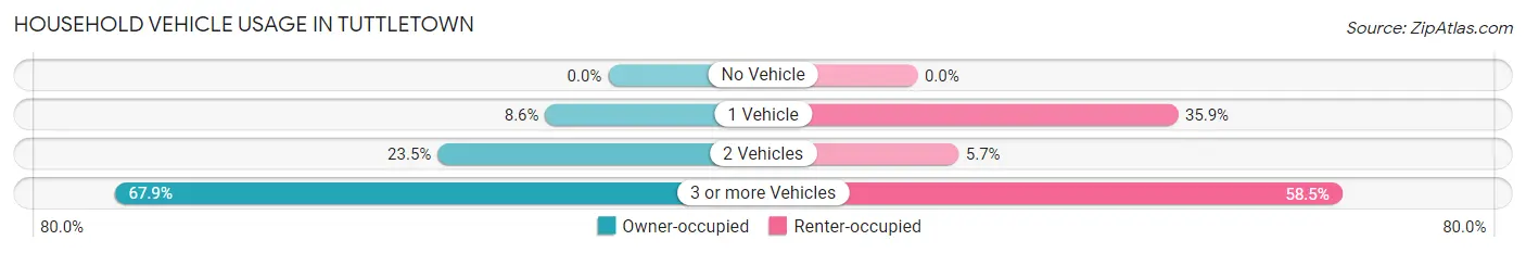 Household Vehicle Usage in Tuttletown