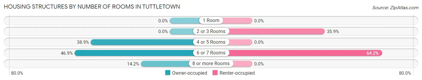 Housing Structures by Number of Rooms in Tuttletown