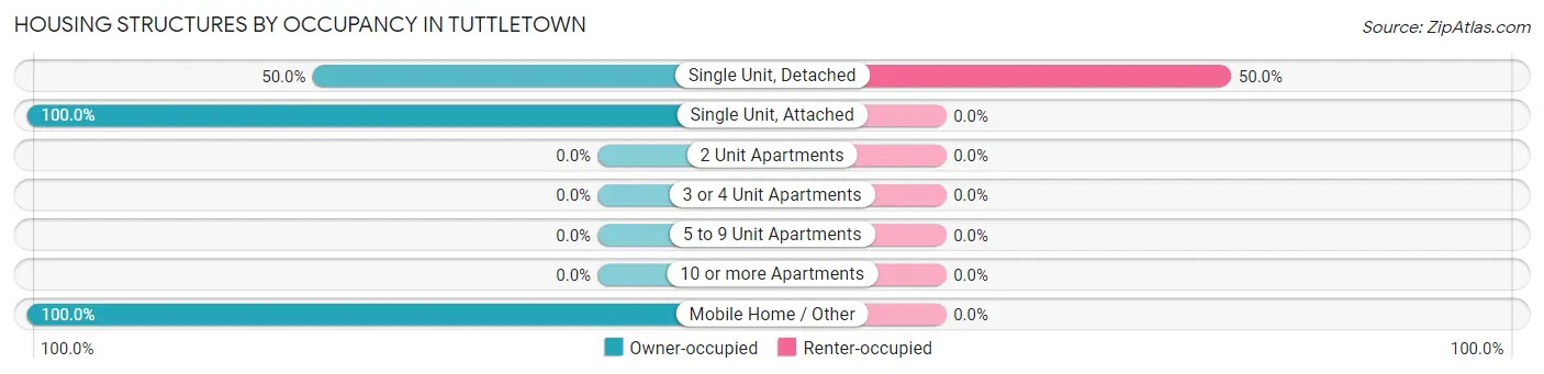 Housing Structures by Occupancy in Tuttletown