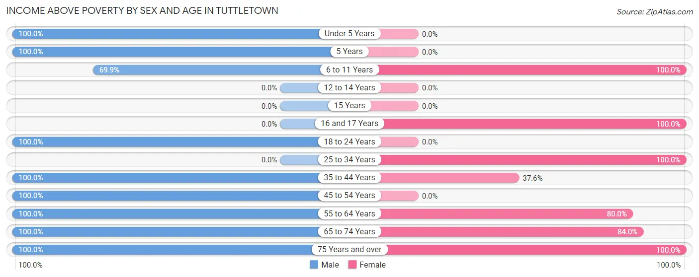 Income Above Poverty by Sex and Age in Tuttletown