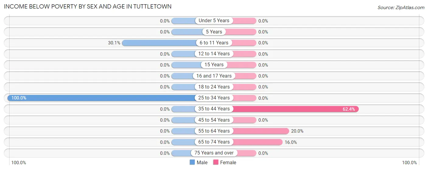 Income Below Poverty by Sex and Age in Tuttletown