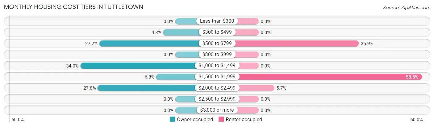 Monthly Housing Cost Tiers in Tuttletown