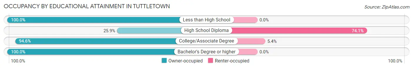 Occupancy by Educational Attainment in Tuttletown
