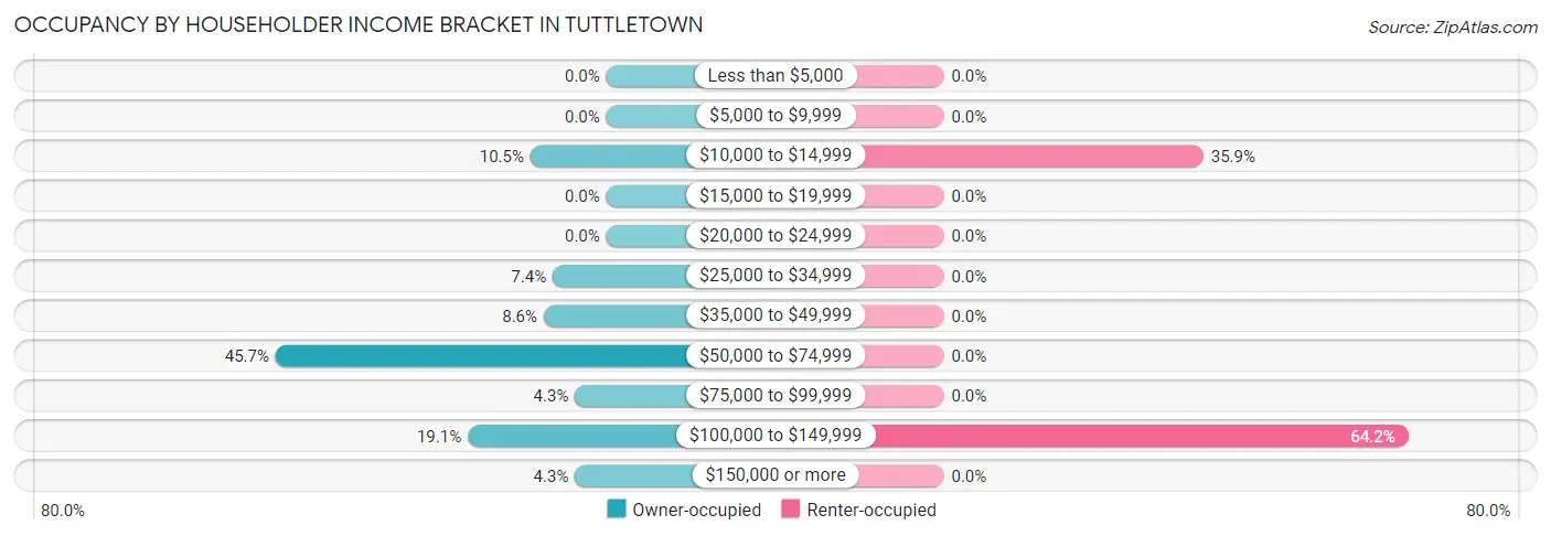 Occupancy by Householder Income Bracket in Tuttletown