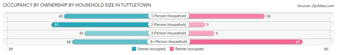 Occupancy by Ownership by Household Size in Tuttletown