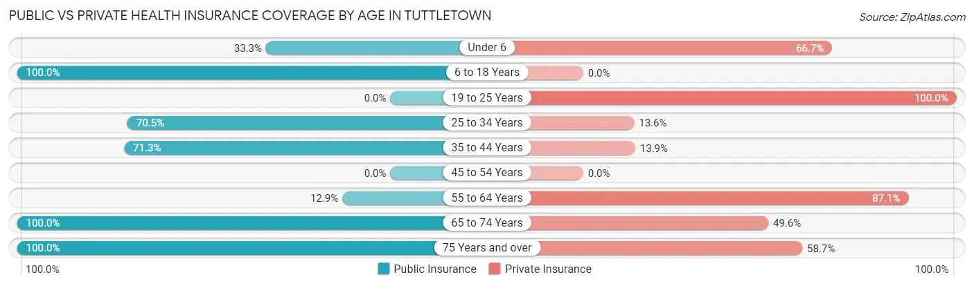 Public vs Private Health Insurance Coverage by Age in Tuttletown
