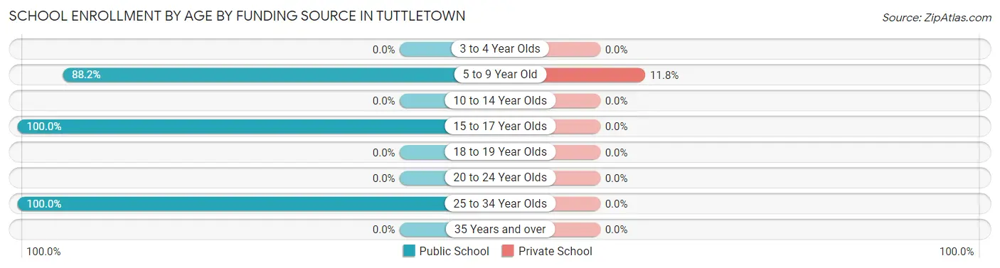 School Enrollment by Age by Funding Source in Tuttletown