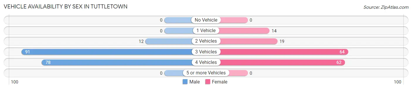 Vehicle Availability by Sex in Tuttletown