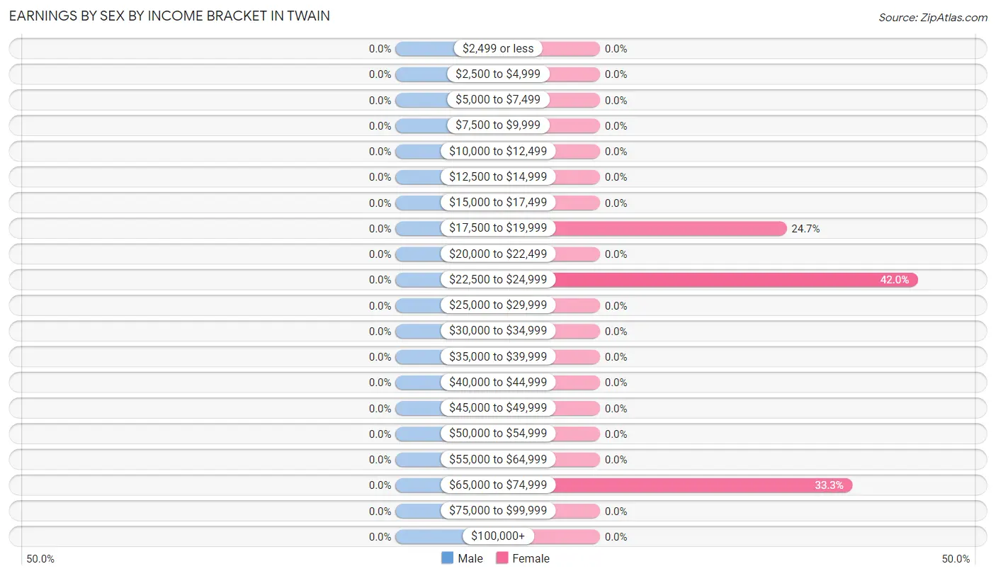 Earnings by Sex by Income Bracket in Twain