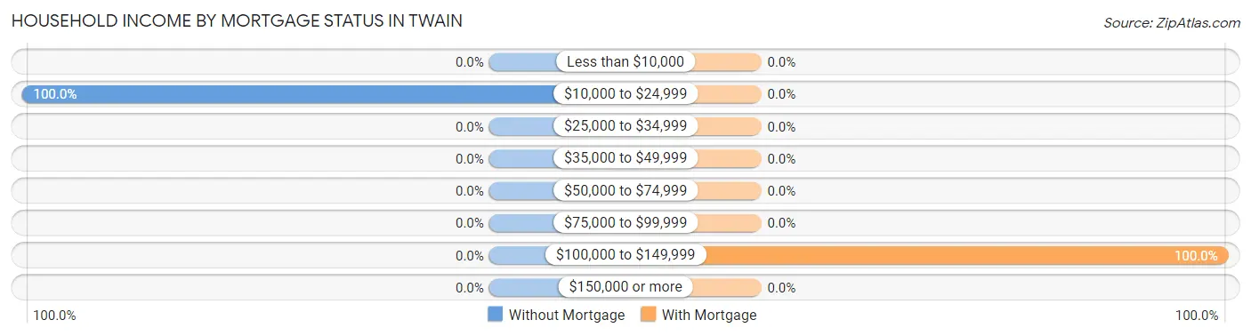 Household Income by Mortgage Status in Twain