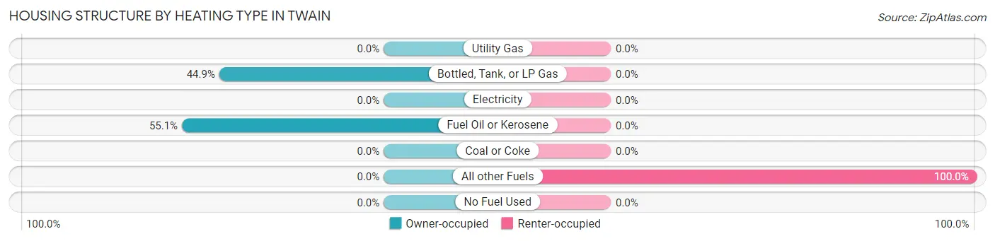 Housing Structure by Heating Type in Twain