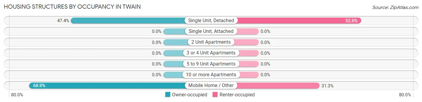 Housing Structures by Occupancy in Twain