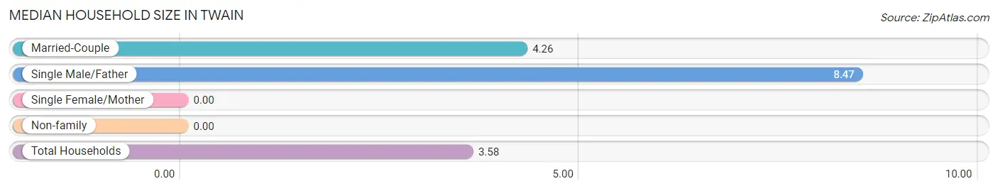 Median Household Size in Twain