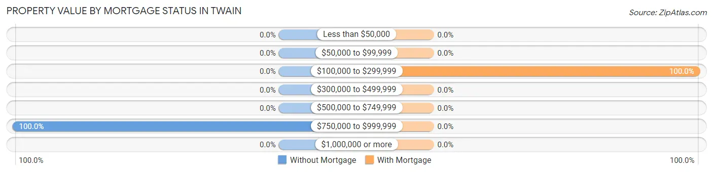 Property Value by Mortgage Status in Twain