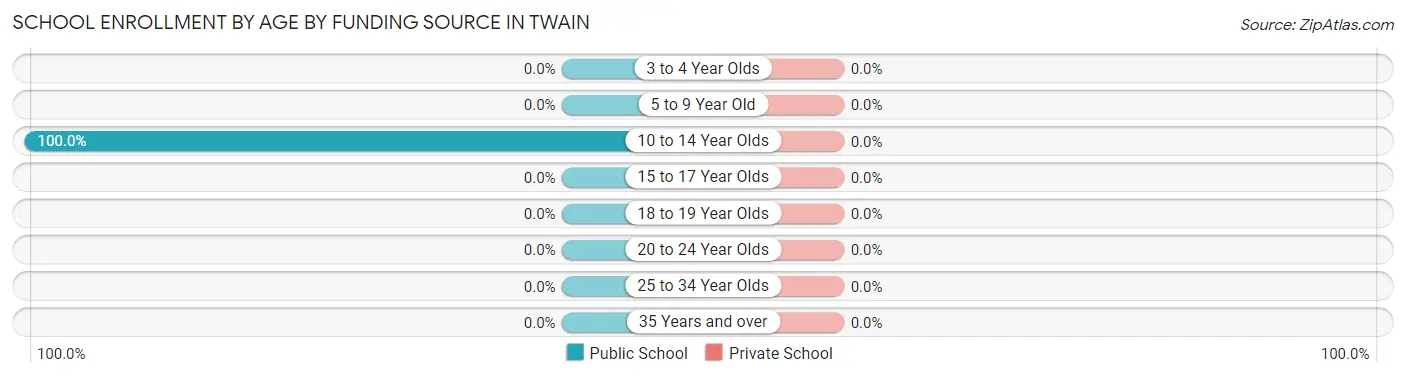 School Enrollment by Age by Funding Source in Twain