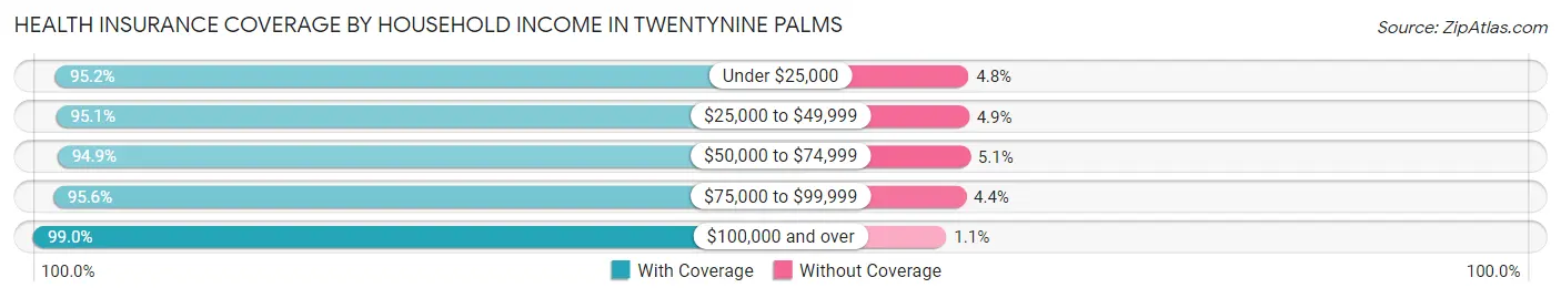 Health Insurance Coverage by Household Income in Twentynine Palms
