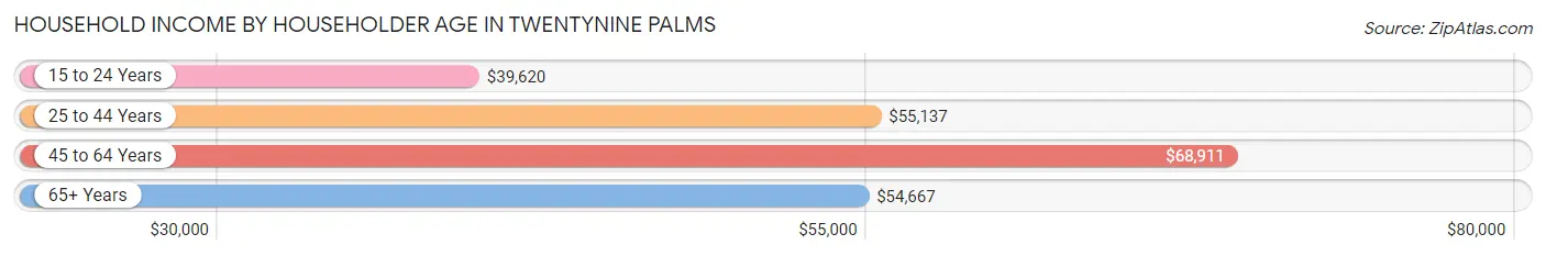 Household Income by Householder Age in Twentynine Palms