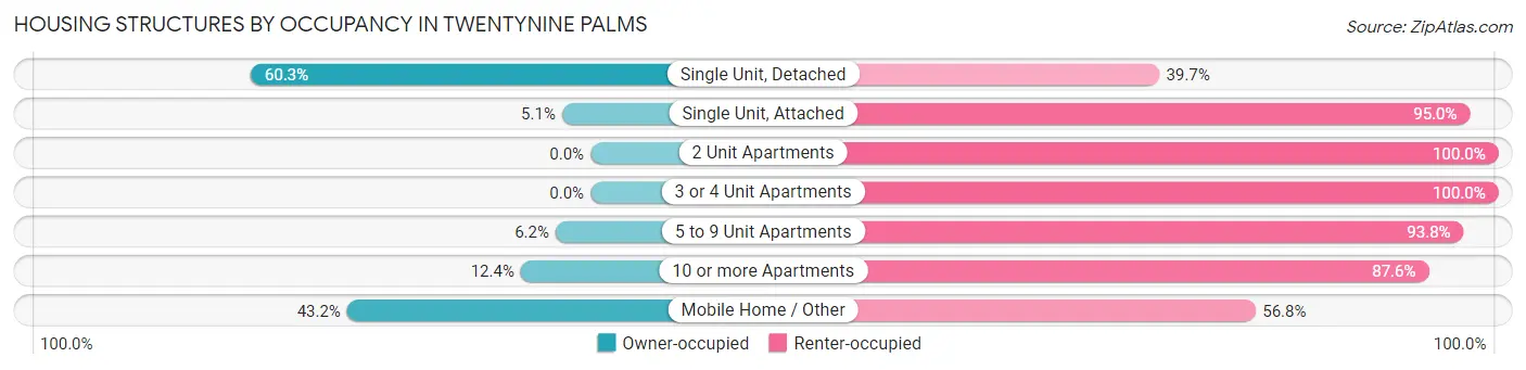 Housing Structures by Occupancy in Twentynine Palms