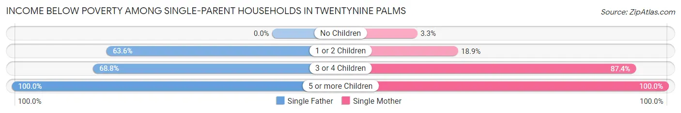 Income Below Poverty Among Single-Parent Households in Twentynine Palms