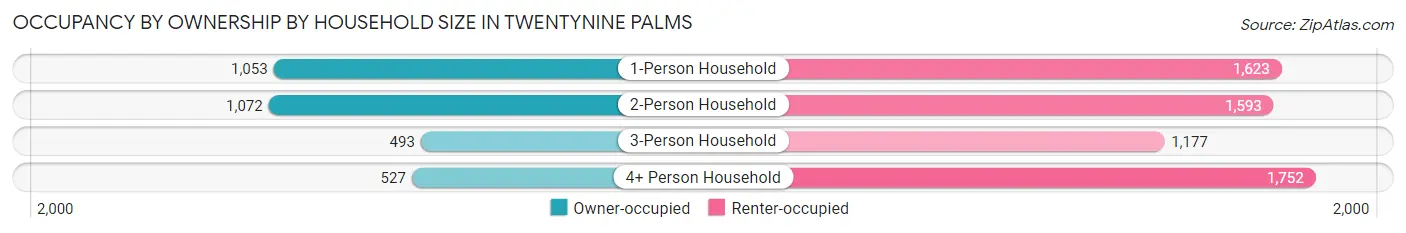 Occupancy by Ownership by Household Size in Twentynine Palms