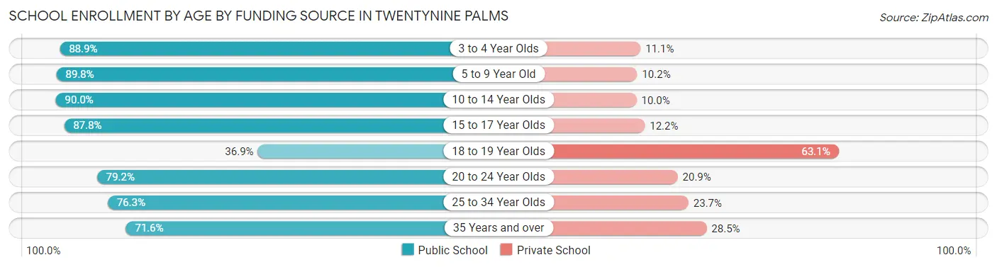 School Enrollment by Age by Funding Source in Twentynine Palms