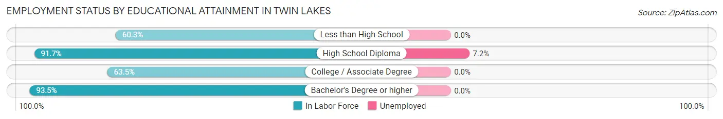 Employment Status by Educational Attainment in Twin Lakes
