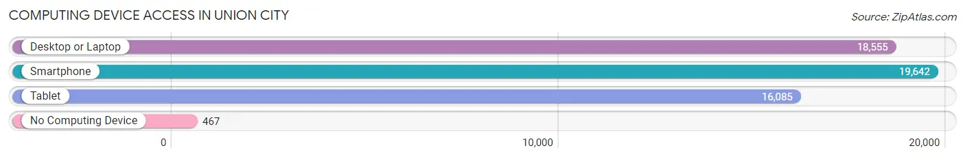 Computing Device Access in Union City
