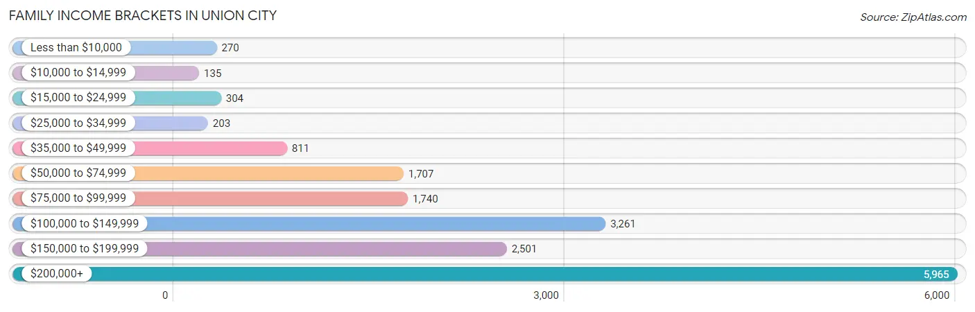 Family Income Brackets in Union City